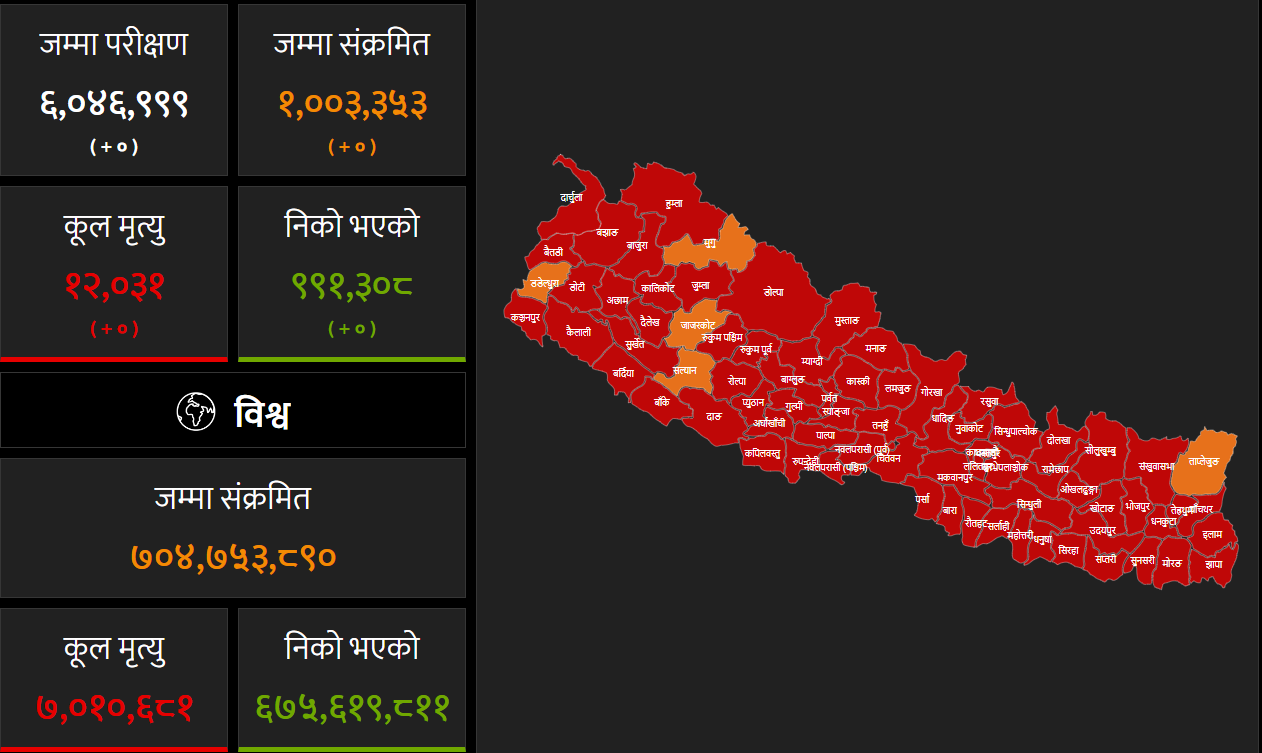 Covid Status of Nepal Image